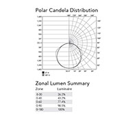 Polar Candela Distribution - Low-Profile, Driverless Linkable IP67 Light Emitting Diode (LED) Linear Luminaire Lights