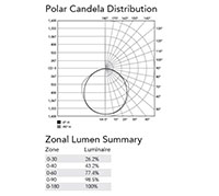 Polar Candela Distribution - Low-Profile Linkable IP68/69K Light Emitting Diode (LED) Linear Luminaire Lights for Hazardous Locations