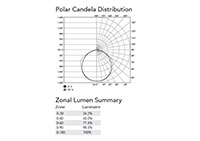 Polar Candela Distribution - Industrial Driverless Light Emitting Diode (LED) Linear Luminaire Lights