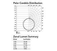 Polar Candela Distribution - Low-Profile, Linkable Light Emitting Diode (LED) Linear Luminaire Lights for Harsh Environments